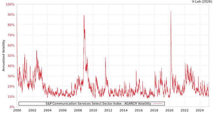 graph of S&P Communication Services Select Sector Index AGARCH