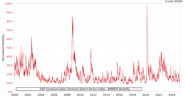 graph of S&P Communication Services Select Sector Index APARCH
