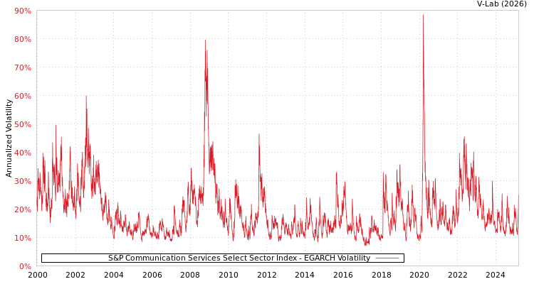 graph of S&P Communication Services Select Sector Index EGARCH