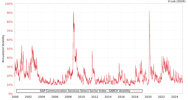 graph of S&P Communication Services Select Sector Index GARCH