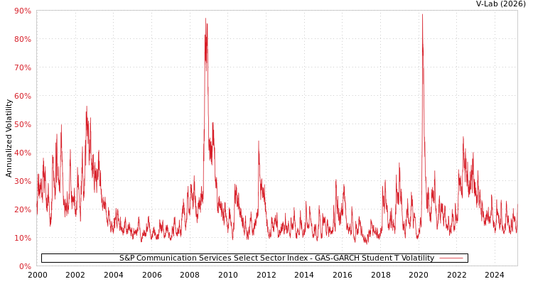 graph of S&P Communication Services Select Sector Index GAS-GARCH-T