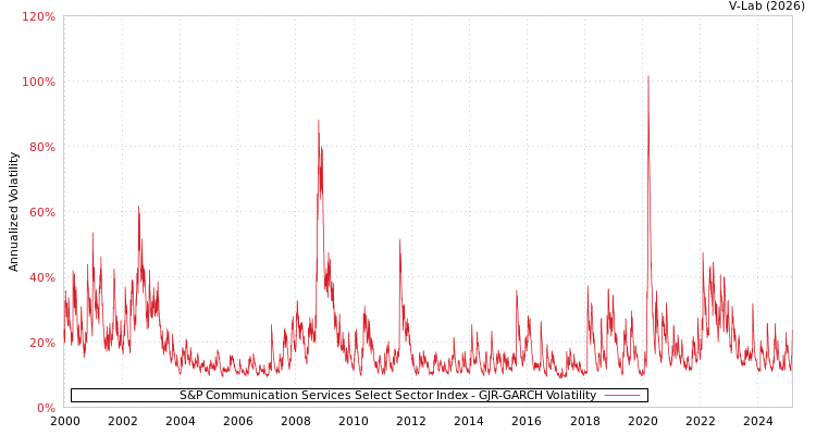 graph of S&P Communication Services Select Sector Index GJR-GARCH