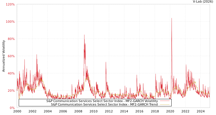 graph of S&P Communication Services Select Sector Index MF2-GARCH