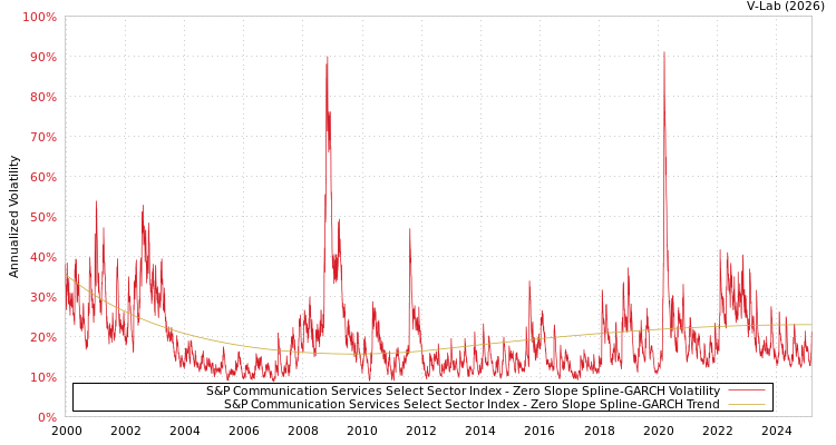 graph of S&P Communication Services Select Sector Index S0GARCH