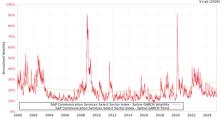 graph of S&P Communication Services Select Sector Index SGARCH