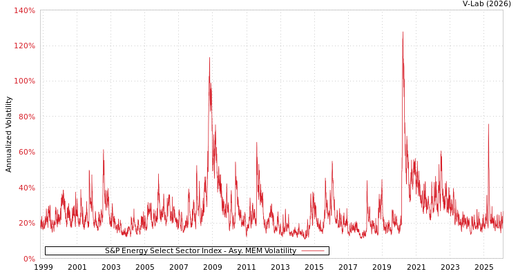 graph of S&P Energy Select Sector Index AMEM