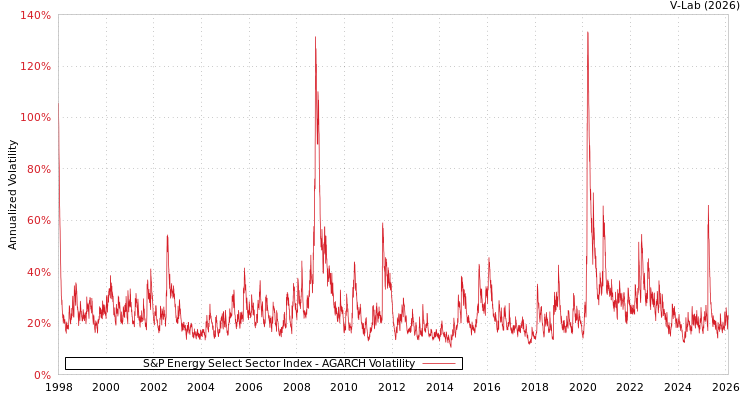 graph of S&P Energy Select Sector Index AGARCH