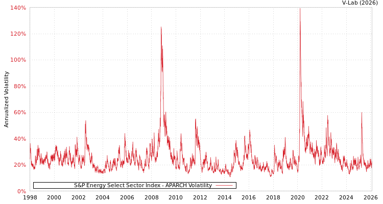 graph of S&P Energy Select Sector Index APARCH