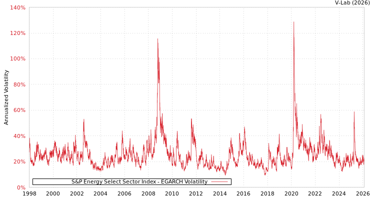 graph of S&P Energy Select Sector Index EGARCH