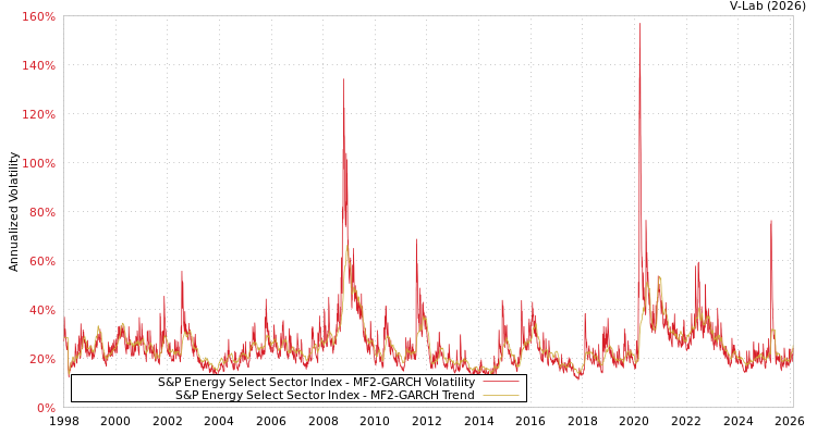 graph of S&P Energy Select Sector Index MF2-GARCH