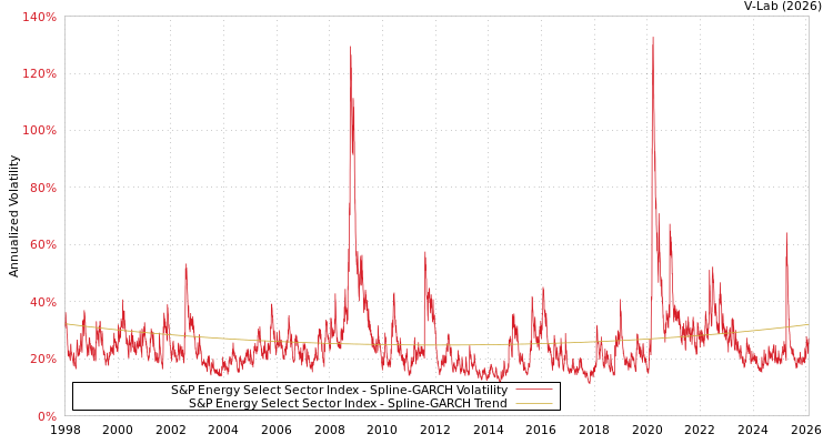graph of S&P Energy Select Sector Index SGARCH