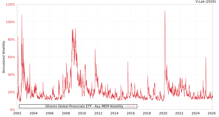 graph of iShares Global Financials ETF AMEM