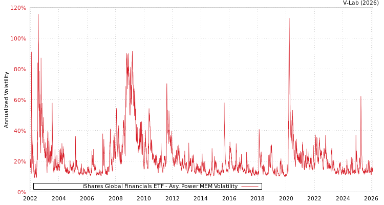 graph of iShares Global Financials ETF APMEM