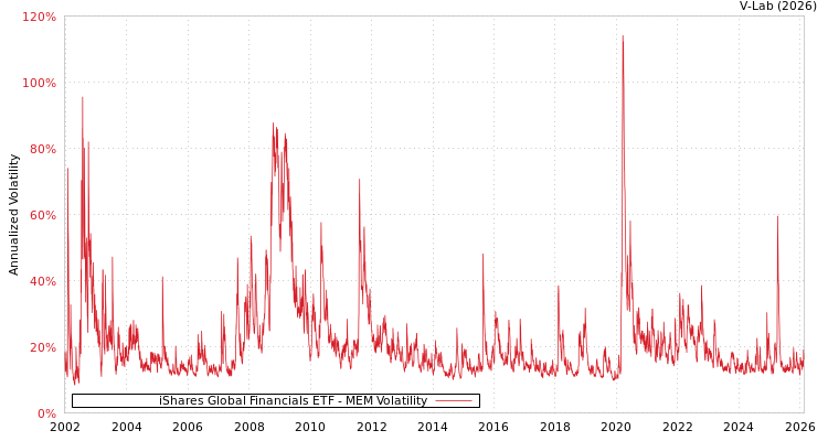graph of iShares Global Financials ETF MEM