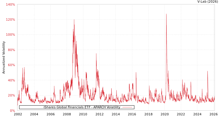 graph of iShares Global Financials ETF APARCH