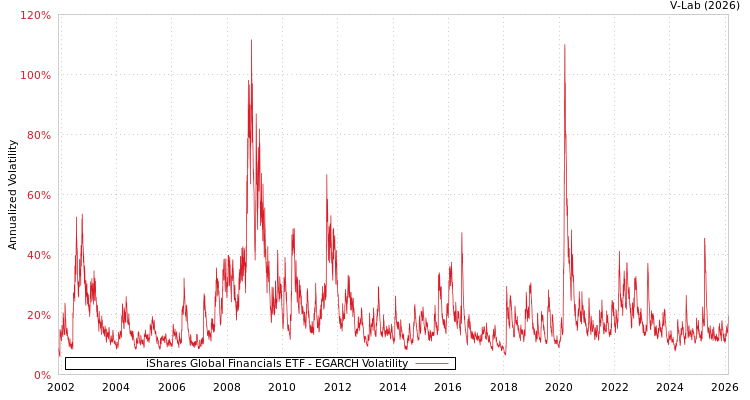 graph of iShares Global Financials ETF EGARCH