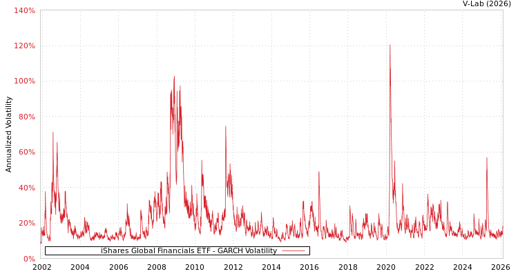 graph of iShares Global Financials ETF GARCH