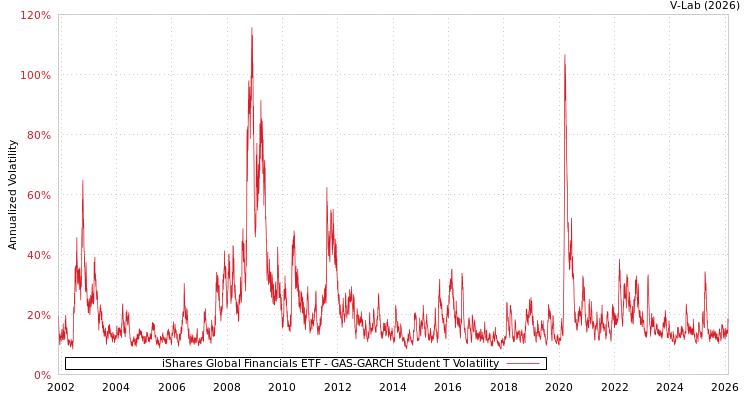 graph of iShares Global Financials ETF GAS-GARCH-T