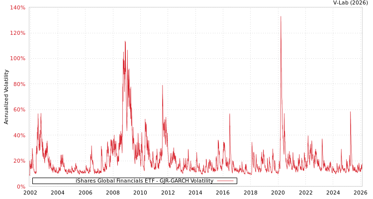 graph of iShares Global Financials ETF GJR-GARCH