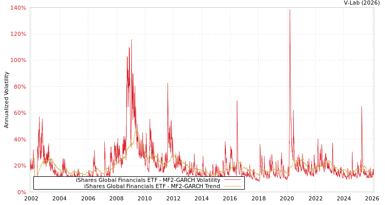 graph of iShares Global Financials ETF MF2-GARCH