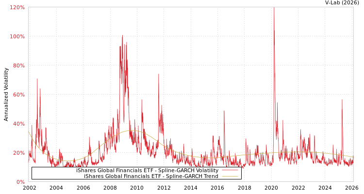 graph of iShares Global Financials ETF SGARCH