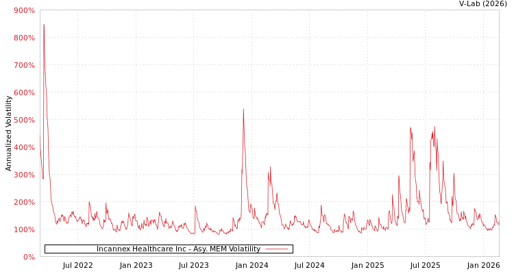 graph of Incannex Healthcare Inc AMEM