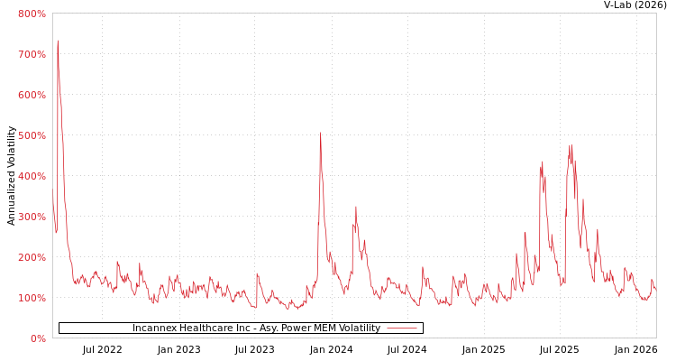 graph of Incannex Healthcare Inc APMEM