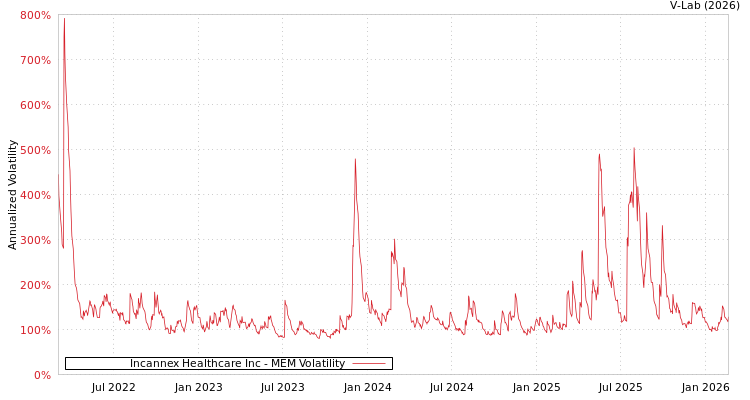 graph of Incannex Healthcare Inc MEM