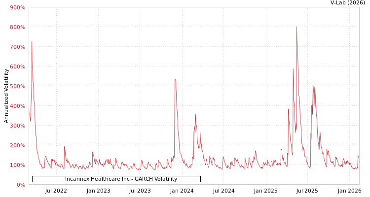 graph of Incannex Healthcare Inc GARCH