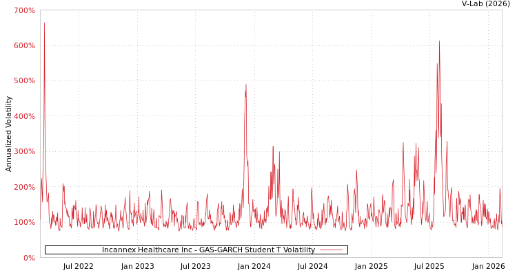 graph of Incannex Healthcare Inc GAS-GARCH-T
