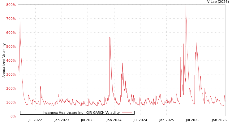 graph of Incannex Healthcare Inc GJR-GARCH
