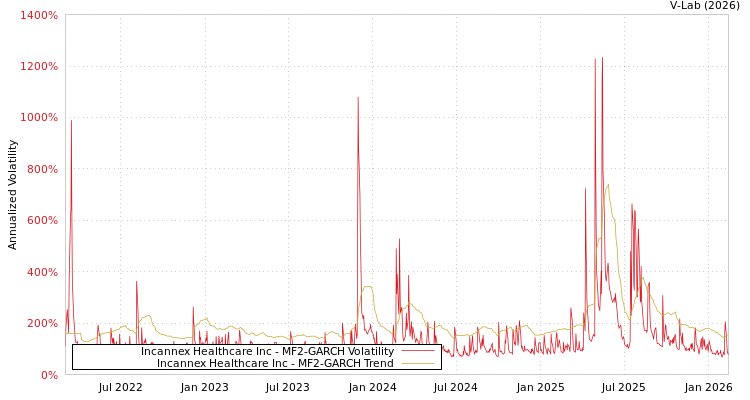 graph of Incannex Healthcare Inc MF2-GARCH