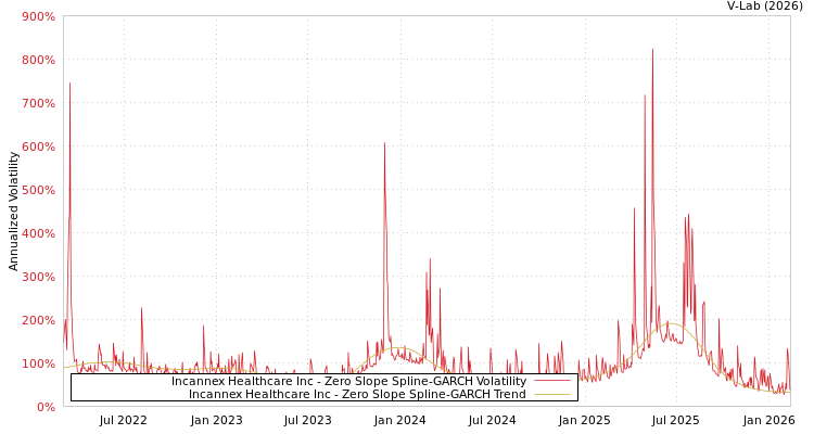 graph of Incannex Healthcare Inc S0GARCH