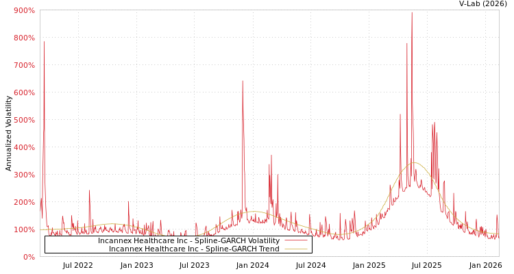 graph of Incannex Healthcare Inc SGARCH