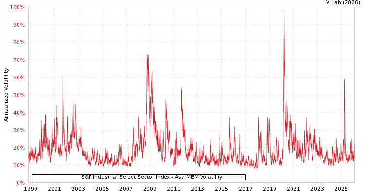 graph of S&P Industrial Select Sector Index AMEM