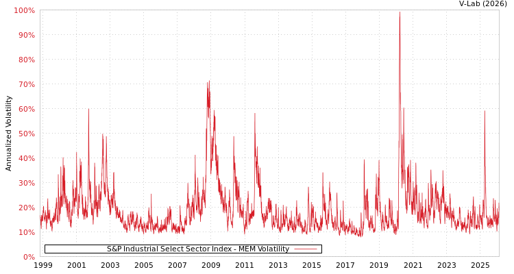 graph of S&P Industrial Select Sector Index MEM