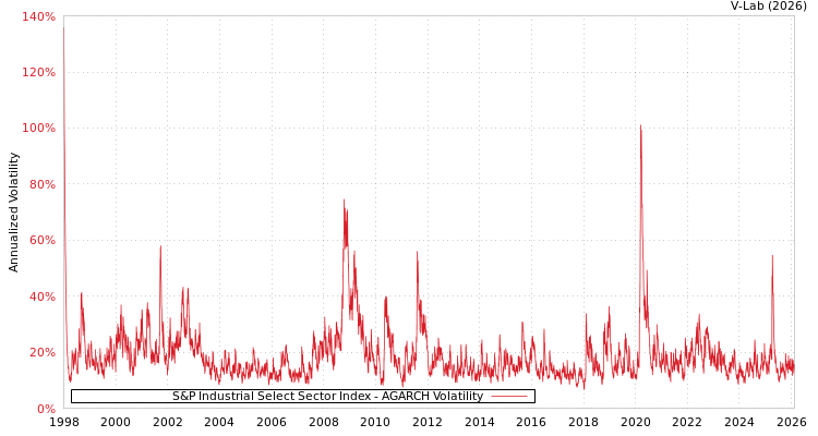 graph of S&P Industrial Select Sector Index AGARCH