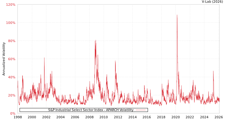 graph of S&P Industrial Select Sector Index APARCH