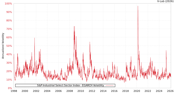 graph of S&P Industrial Select Sector Index EGARCH