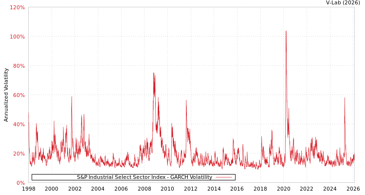 graph of S&P Industrial Select Sector Index GARCH