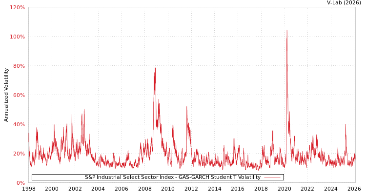 graph of S&P Industrial Select Sector Index GAS-GARCH-T