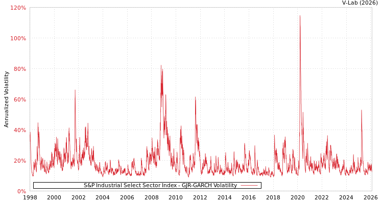 graph of S&P Industrial Select Sector Index GJR-GARCH