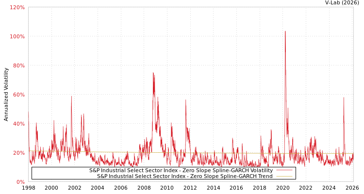 graph of S&P Industrial Select Sector Index S0GARCH