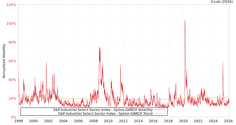 graph of S&P Industrial Select Sector Index SGARCH