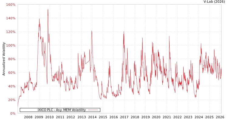 graph of IXICO PLC AMEM