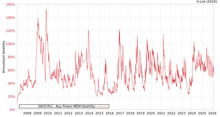 graph of IXICO PLC APMEM