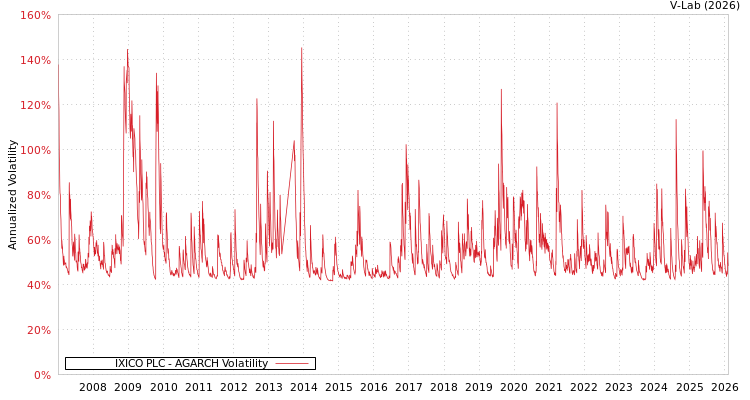 graph of IXICO PLC AGARCH