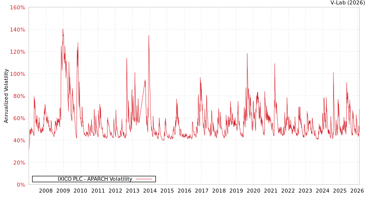 graph of IXICO PLC APARCH