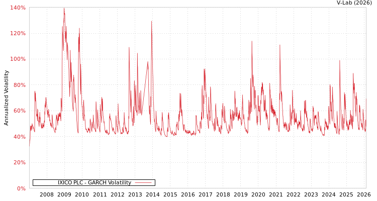 graph of IXICO PLC GARCH