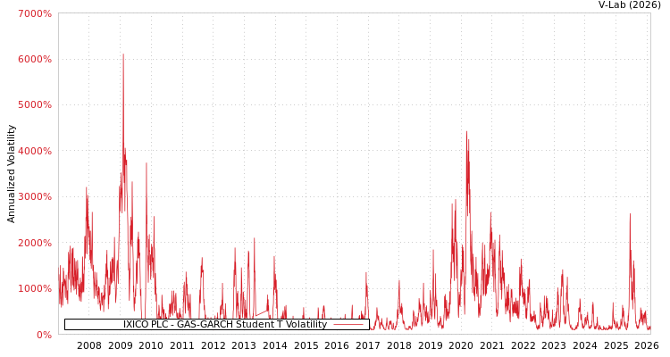 graph of IXICO PLC GAS-GARCH-T